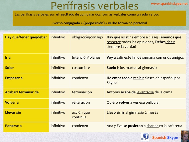 Verbal periphrases in spanish